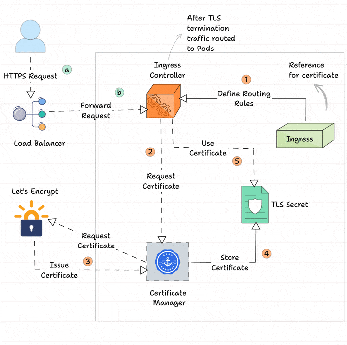 cert manager workflow