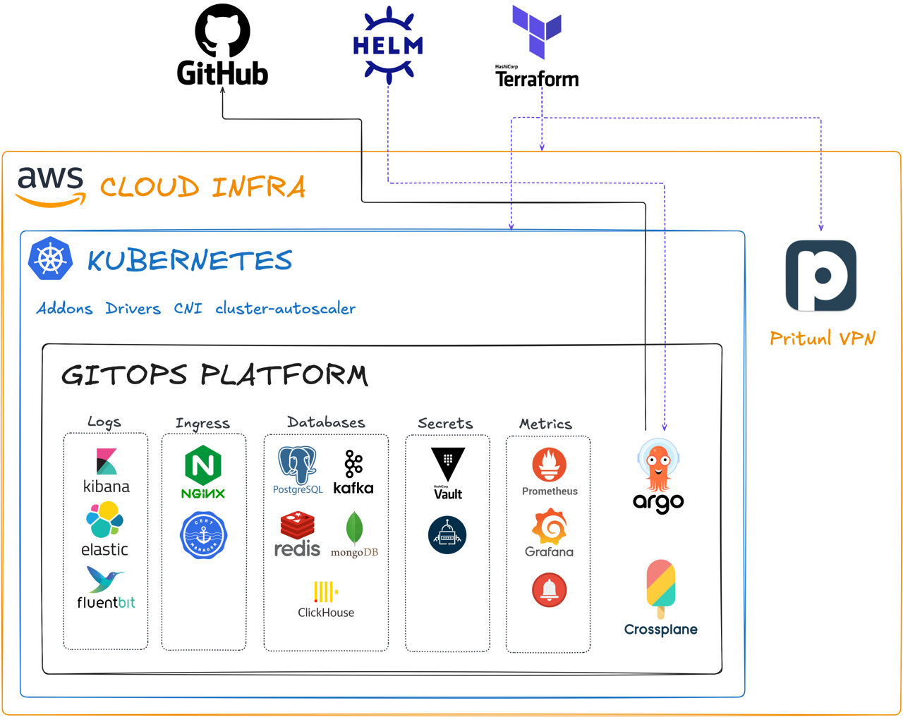devops-sandbox-infra