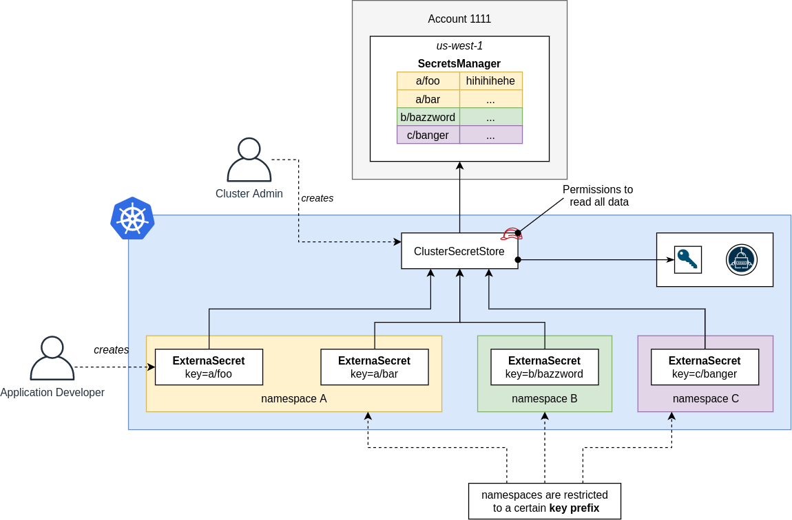 Shared ClusterSecretStore diagram