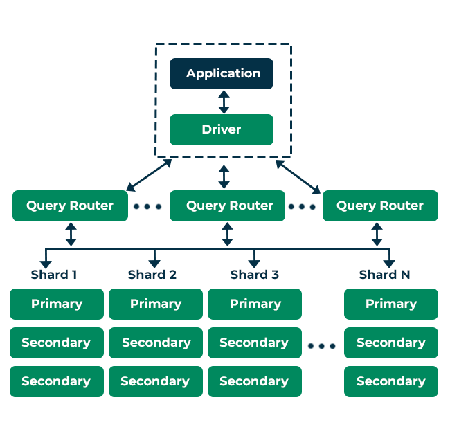 mongodb architecture scheme