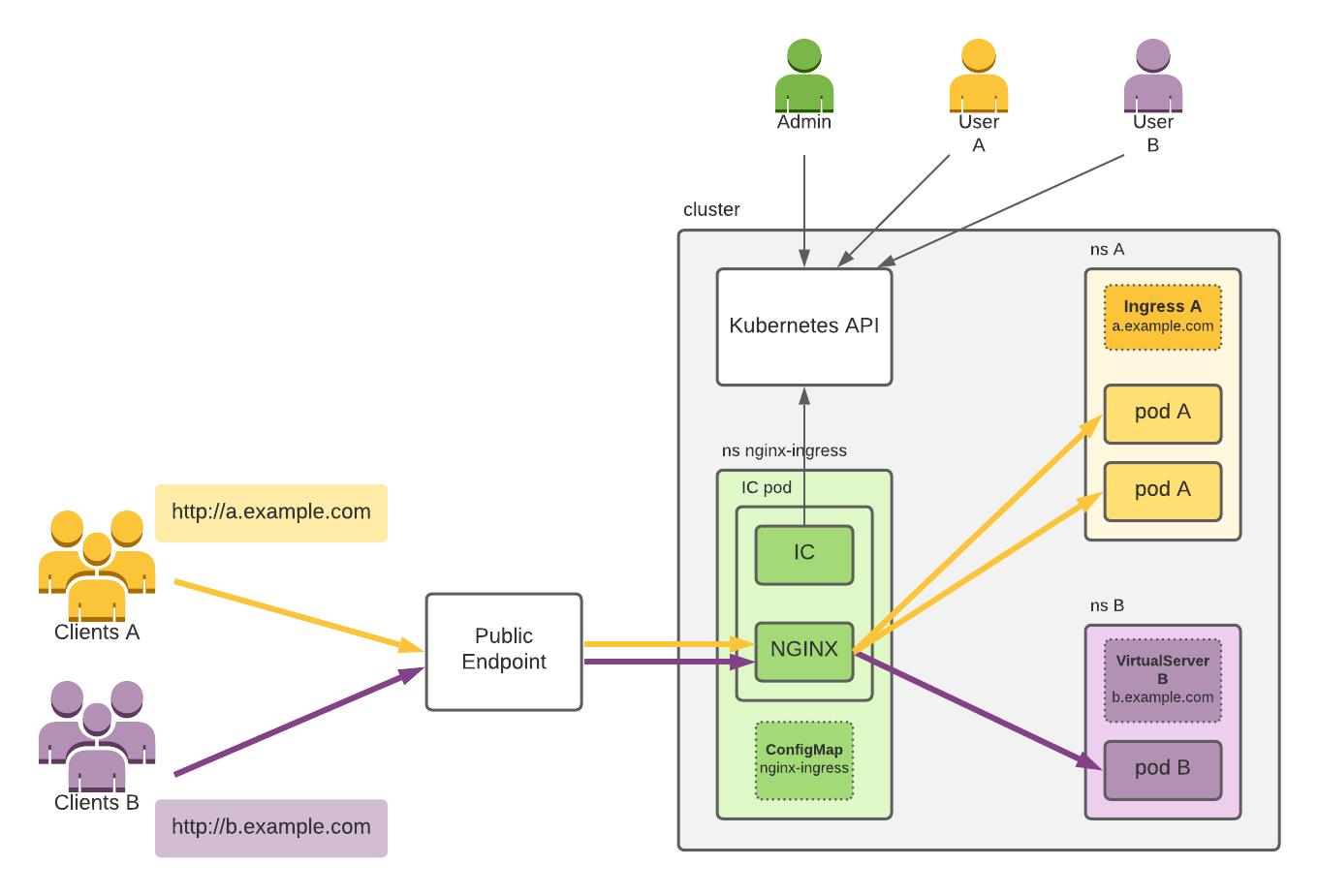 nginx-ingress-arch